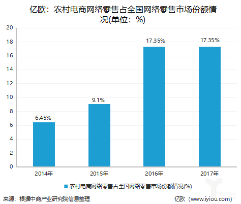 农村电商网络零售占全国网络零售市场份额情况