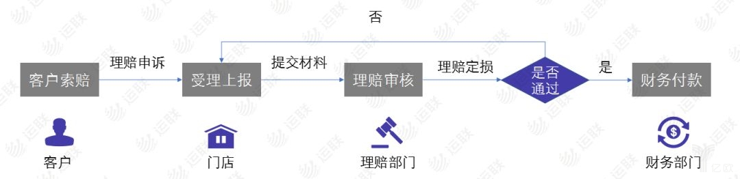 理赔流程
