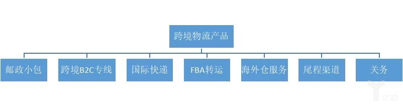 跨境物流产品分类