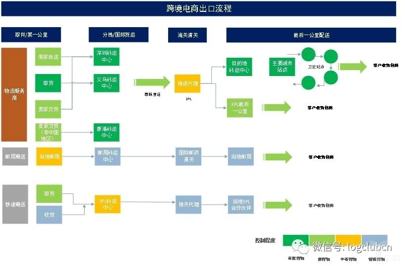 跨境电商出口流程