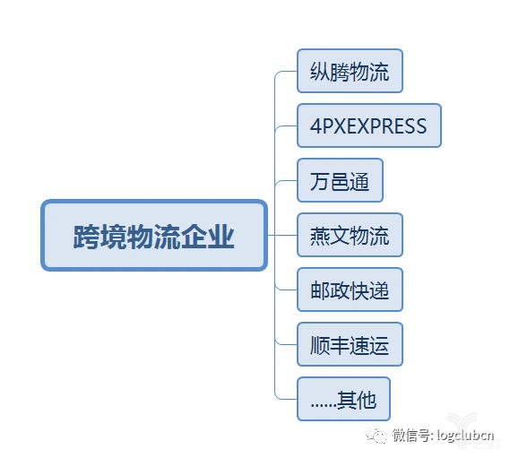 具有代表性的跨境物流企业