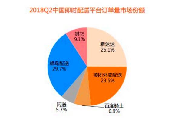 2018Q2即时配送平台订单量市场份额