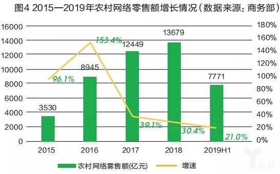 图4 2015—2019年农村网络零售额增长情况