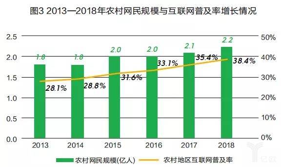 图3 2013—2018年农村网民规模与互联网普及率增长情况