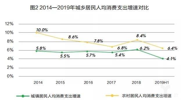 图2 2014年—2019年城市居民人均消费支出增速对比