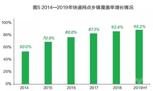 图5 2014—2019年快递网点乡镇覆盖率增长情况