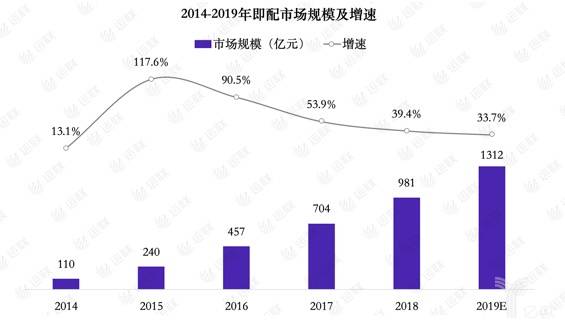 2014-2019年即时配送市场规模及增速