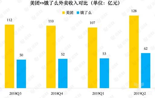 美团VS饿了么外卖收入对比（单位：亿元）