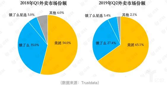 各大外卖平台份额对比