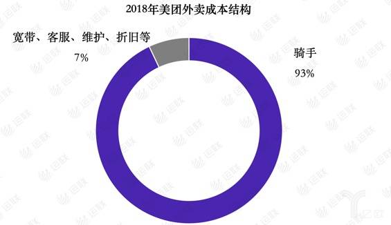 2018年美团外卖成本结构