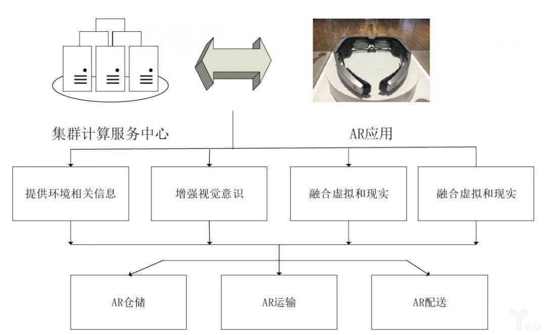 5G与AR的数据通信技术