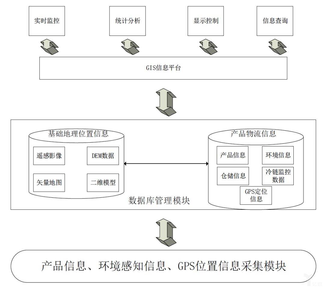 基于5G的物流工业级监控功能框架