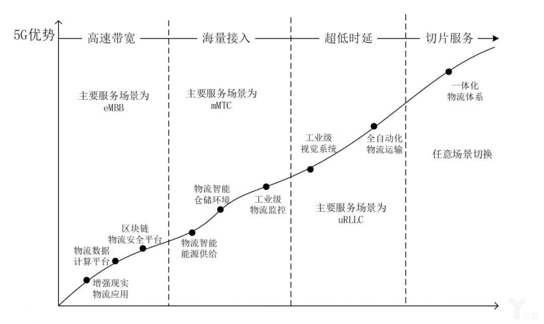 基于5G的新一代物流阶段与场景演绎进程