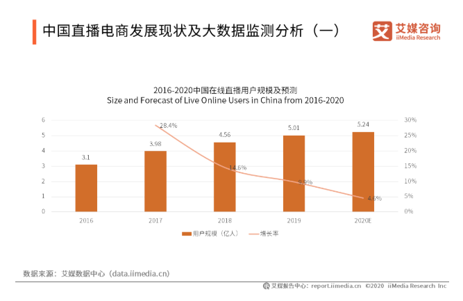 淘宝2月新开直播商家数环比上涨719%，直播已成2020年最大的增长机会？