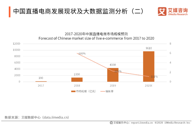 淘宝2月新开直播商家数环比上涨719%，直播已成2020年最大的增长机会？