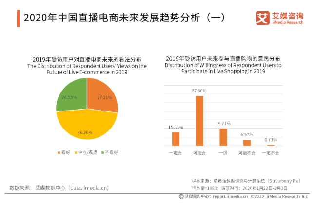 淘宝2月新开直播商家数环比上涨719%，直播已成2020年最大的增长机会？