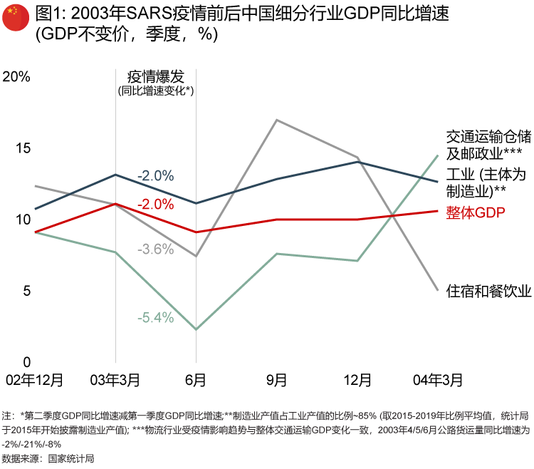 疫情对制造及物流业的影响