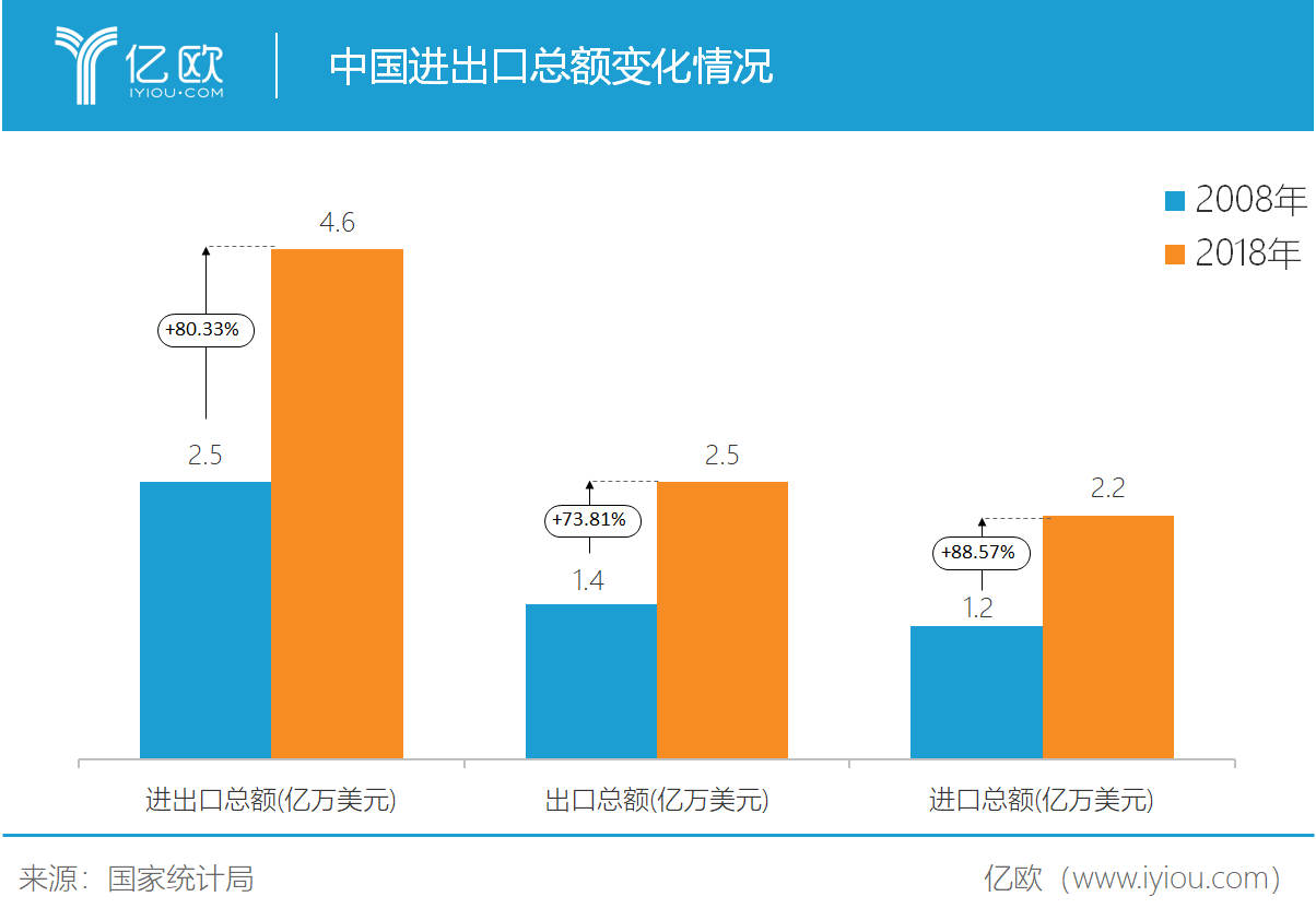 中国进出口总额变化情况