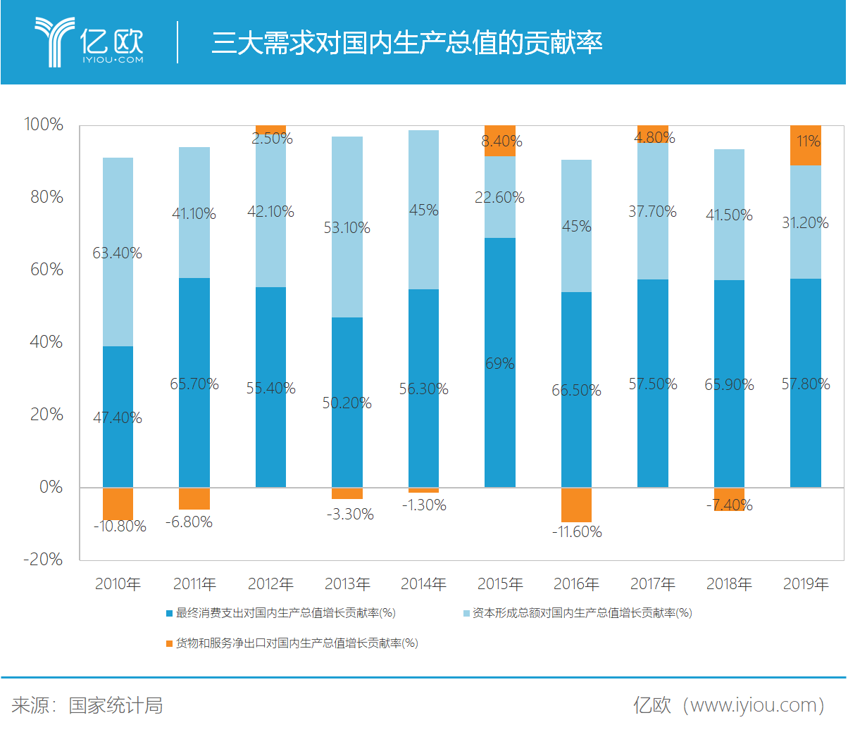 三大需求对国内生产总值的贡献率