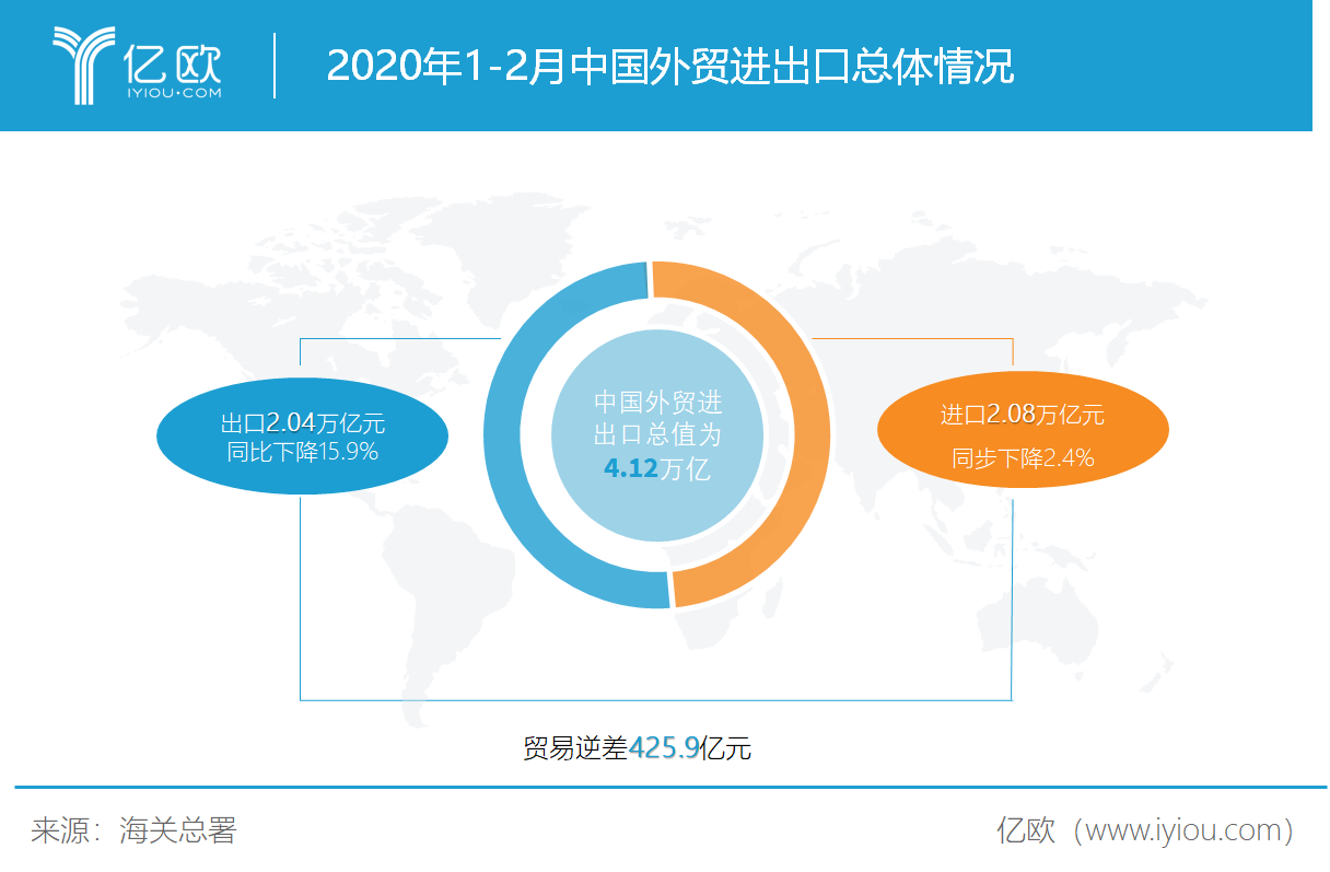 2020年1-2月中国外贸进出口总体情况