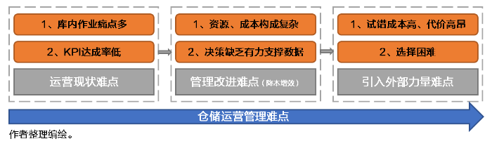 仓库降本增效杀手锏！仓储管理系统（WMS）好处知多少？ 