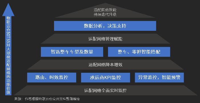 大型物流企业都在用的SaaS系统，看大规模运配网络如何实现精细化管理