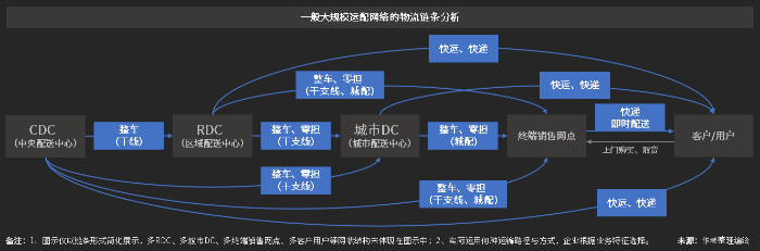 大型物流企业都在用的SaaS系统，看大规模运配网络如何实现精细化管理