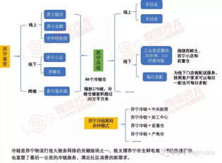 （终）苏宁物流：冷链助推商业模式进化0612(2)1110.png